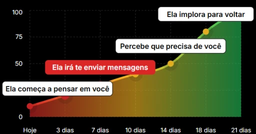 Gráfico de progressão